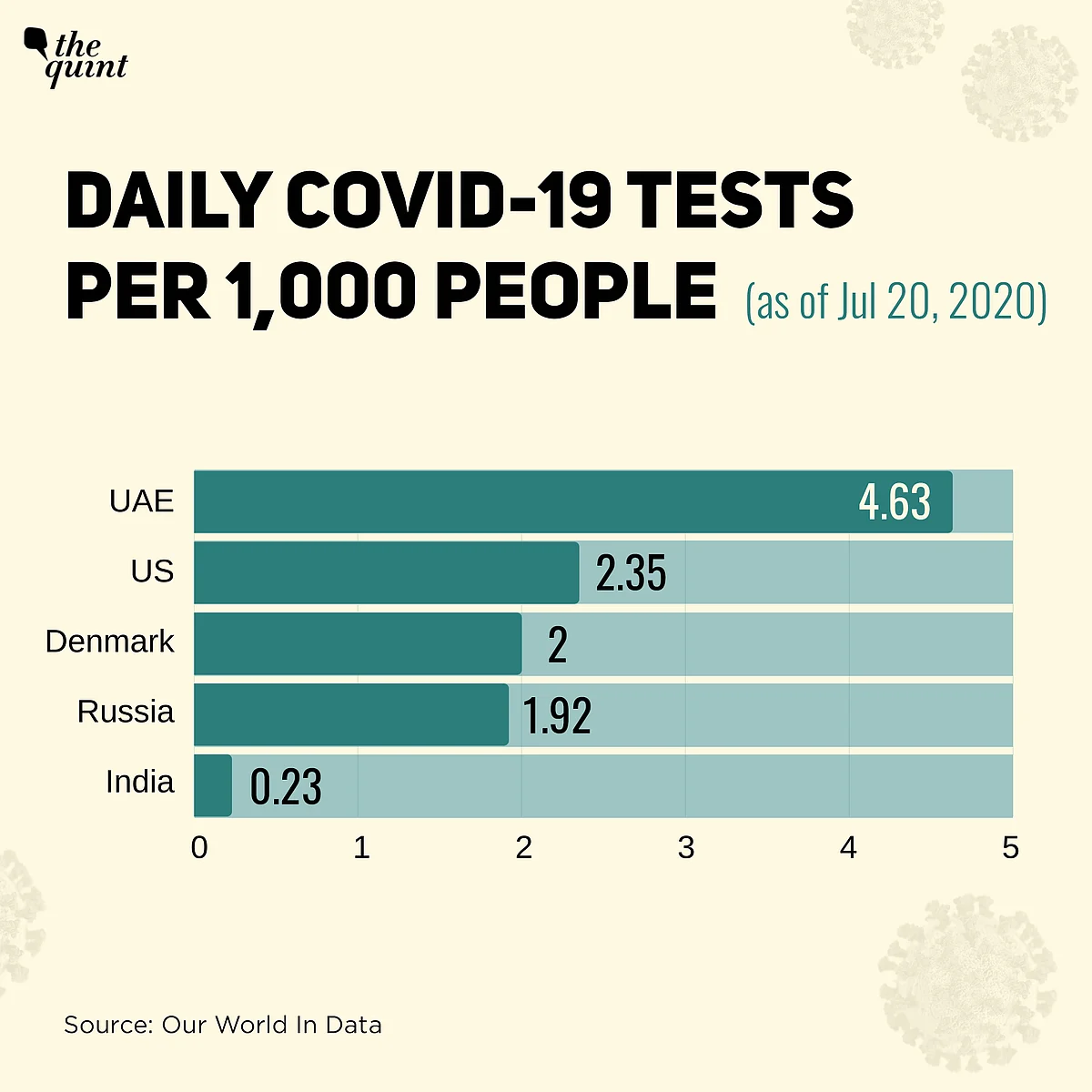 Trump Says US, India Lead in COVID-19 Testing, Facts Say Otherwise