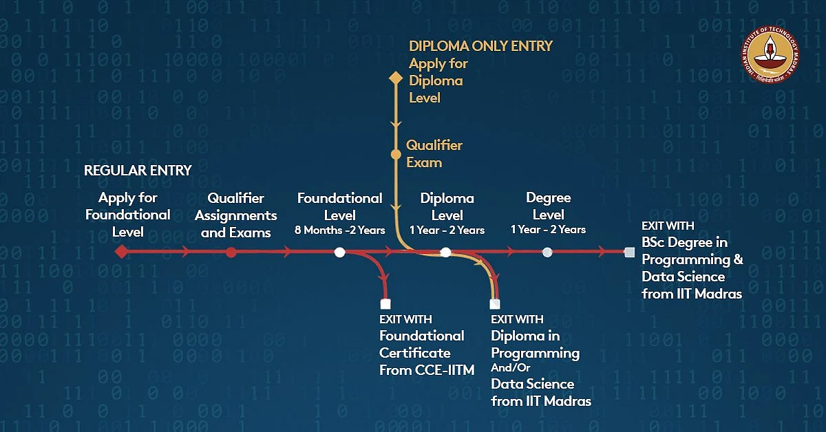 Course map of the new IIT Madras online BSc course.