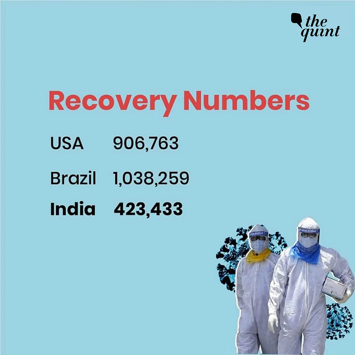 India Ranks 3rd Globally in COVID-19 Cases: How Did We Get Here?