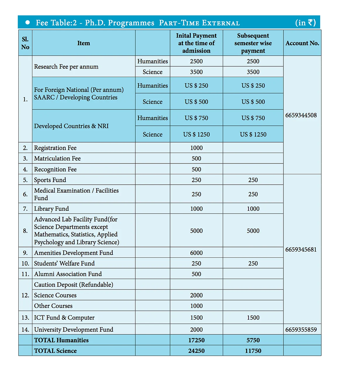 The fees structure for Ph.D. programmes.