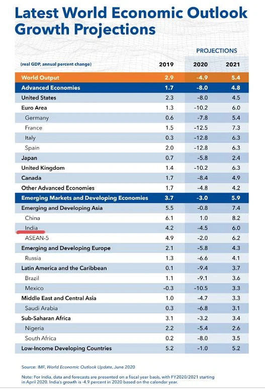 BJP’s Infographic on India’s Growth is Based on Old Data From IMF!