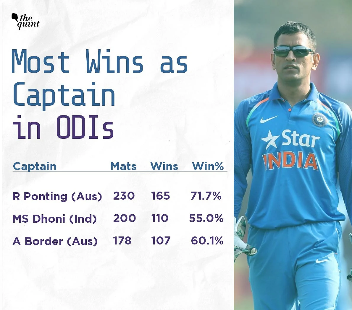 Every Record Dhoni Held, On The Day Of His Team India Retirement