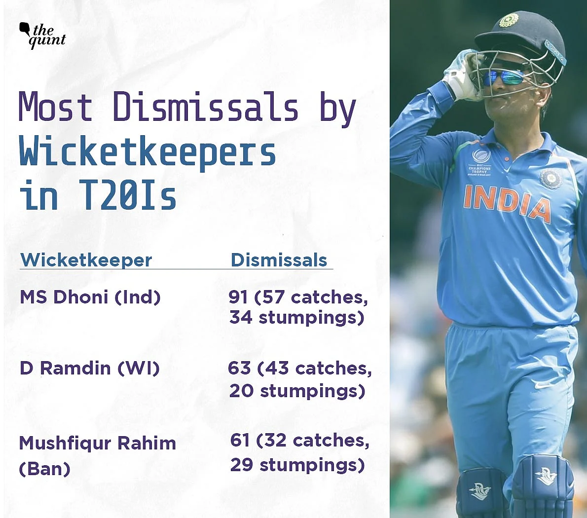 Every Record Dhoni Held, On The Day Of His Team India Retirement
