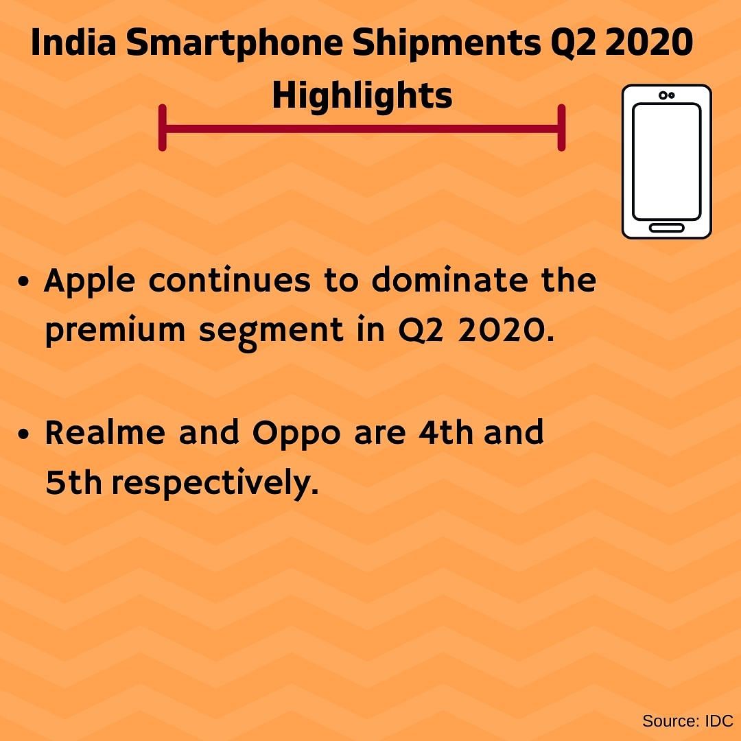 Huawei trumped Samsung to become the number 1 smartphone brand globally in Q2 of 2020 while Xiaomi led in India.