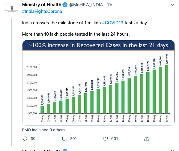 India Meets 1 Mn COVID-19 Tests in a Day Target: Health Ministry