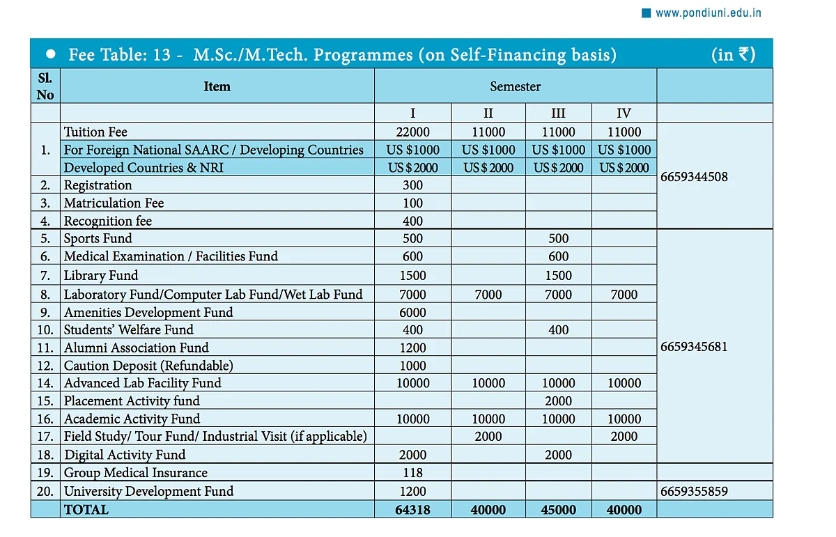 The fees structure for M.Sc. and M.Tech. programmes.