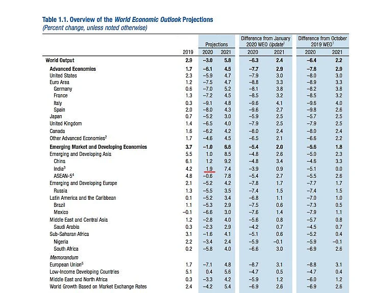 BJP’s Infographic on India’s Growth is Based on Old Data From IMF!