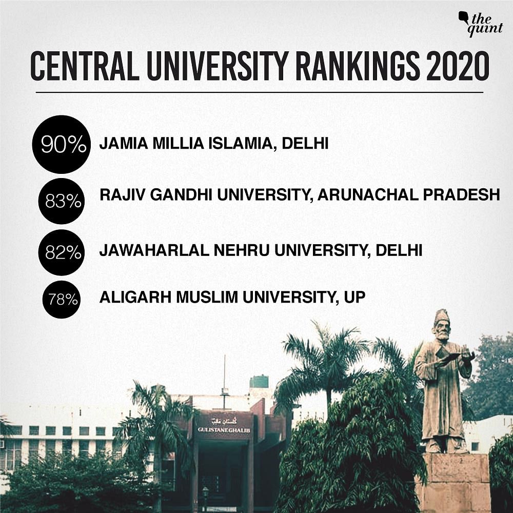 Jamia Millia Islamia has the highest score of 90 percent among 40 central universities.