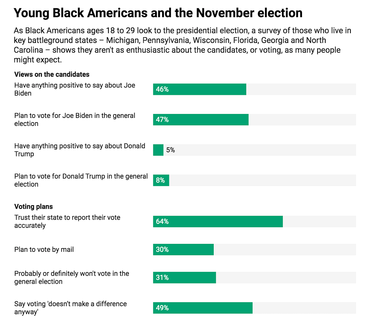 Harris joining Biden has made him more attractive to younger Black Americans,who are a critical set of swing voters.