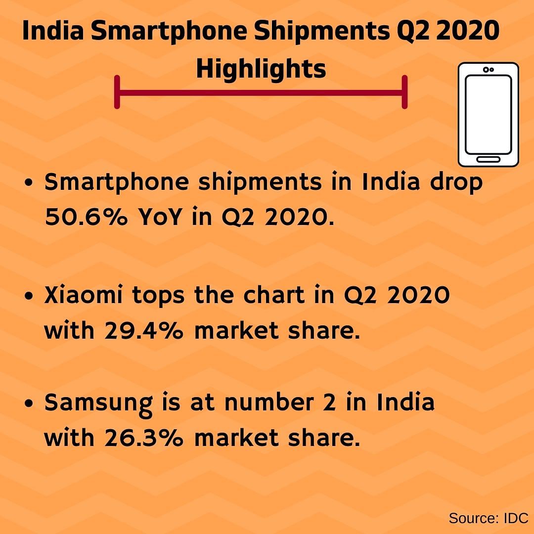 Huawei trumped Samsung to become the number 1 smartphone brand globally in Q2 of 2020 while Xiaomi led in India.