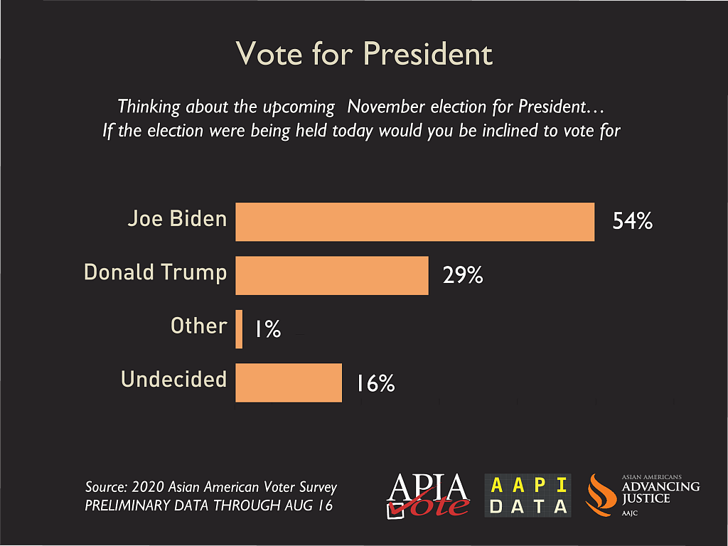 Research has found that registered Asian Americans lean heavily towards supporting Democratic candidate Joe Biden in 2020.