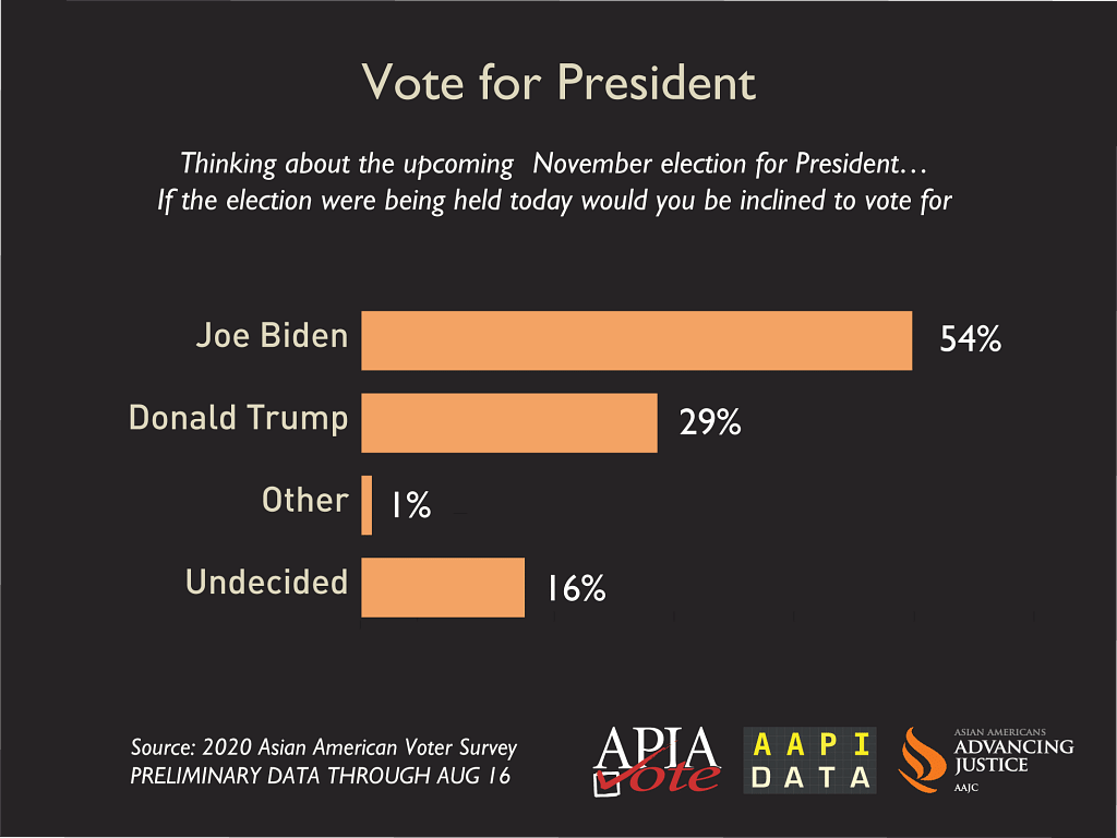 Asian Americans lean heavily towards supporting Democratic candidate Joe Biden in 2020 US Elections, says data. 