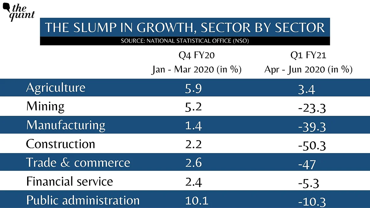 COVID-19 Impact: India’s GDP Shrinks 23.9% in Its Worst Drop Yet