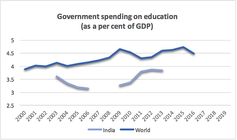 Source: World Bank, accessed on 01/08/2020 (The missing values were unavailable)
