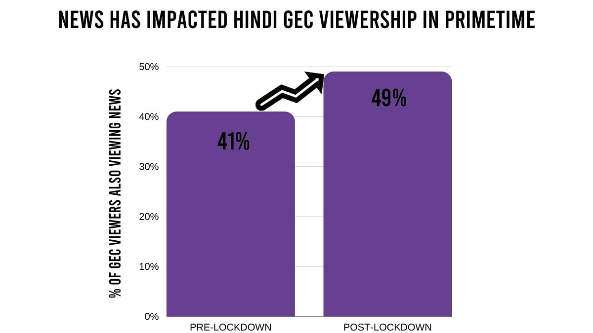 News and movie channels recorded an all-time high growth in viewership during lockdown.