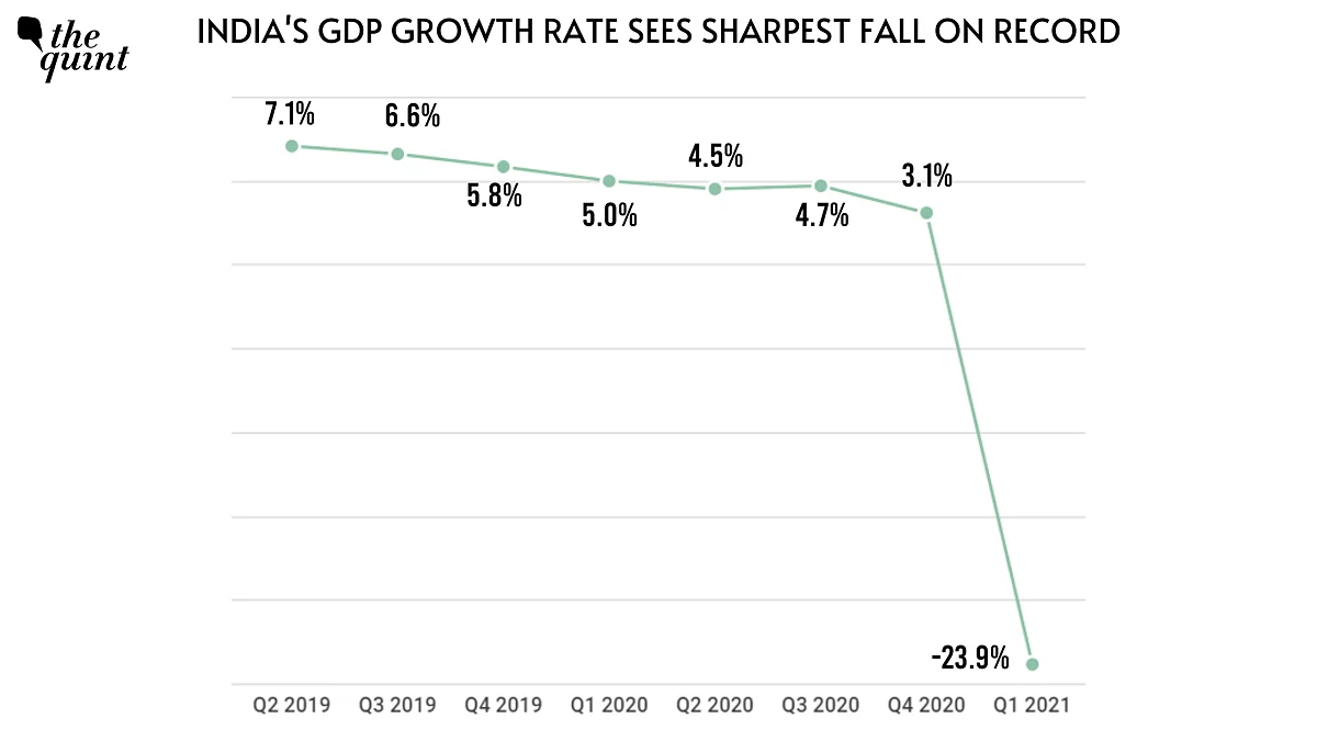 COVID-19 Impact: India’s GDP Shrinks 23.9% in Its Worst Drop Yet