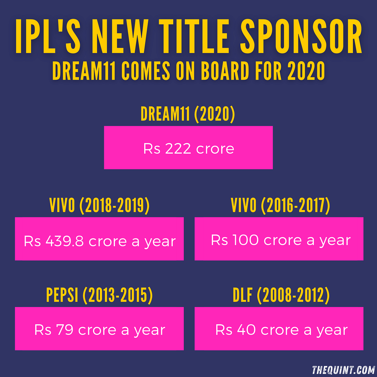Fantasy cricket app Dream11 has bagged IPL’s title sponsorship deal for Rs 222 crore, according to IPL Chairman.