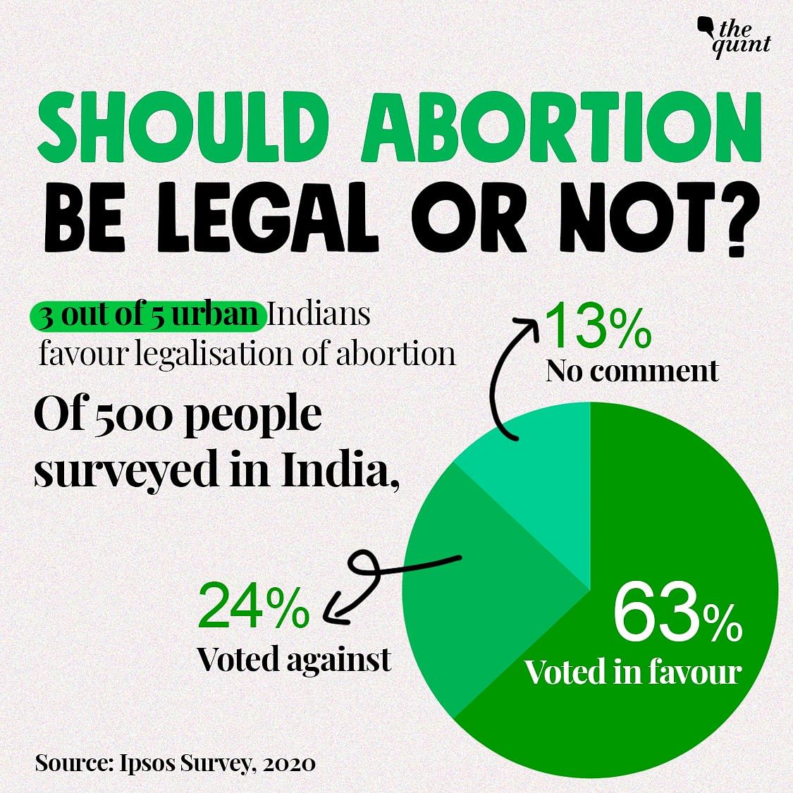 Globally, at least seven in 10 people favour legalisation of abortion.
