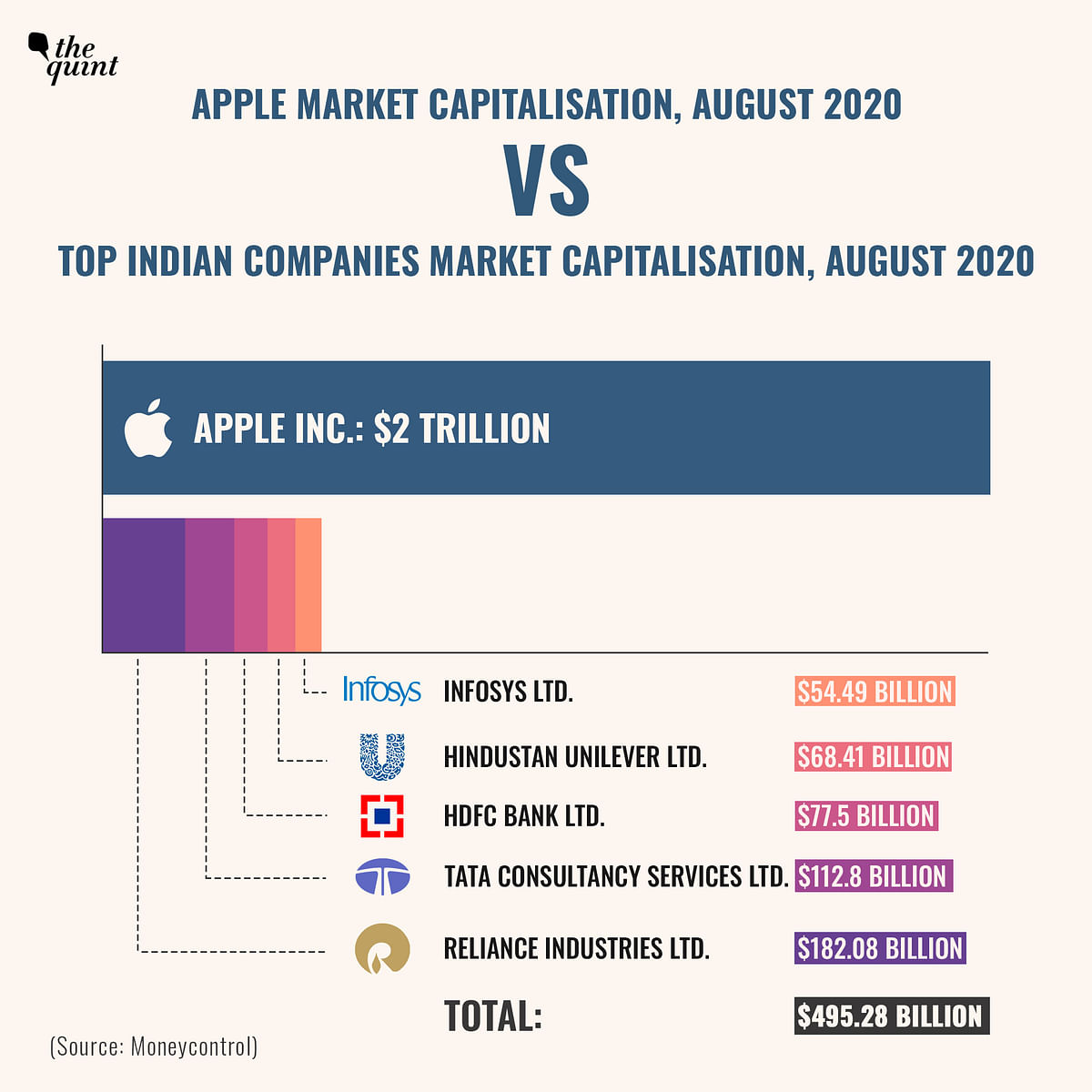 Apple is the first US company to register a market capitalisation of $2 trillion.