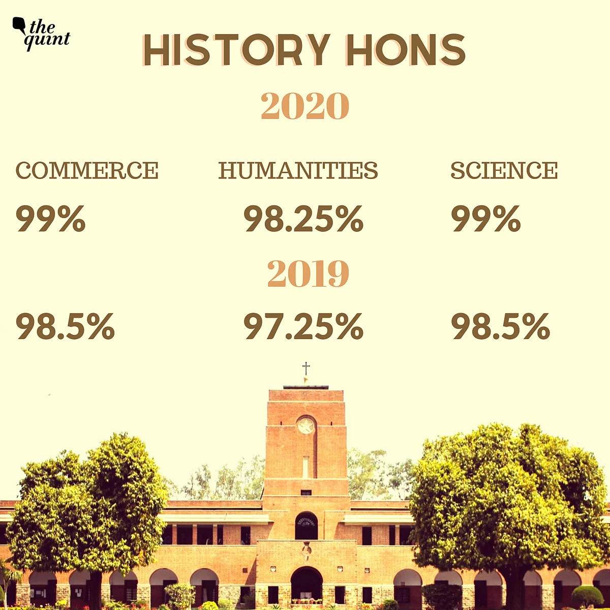 St Stephen’s First Cut-off Closes at 99% for Economics, History