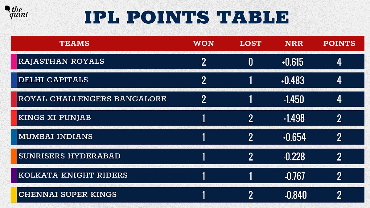 IPL 2020 Points Table: SRH Move Up to 7 After Their First Win
