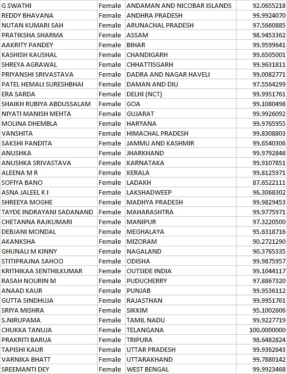 JEE Main 2020: Results Declared, 24 Students Secure 100 Percentile