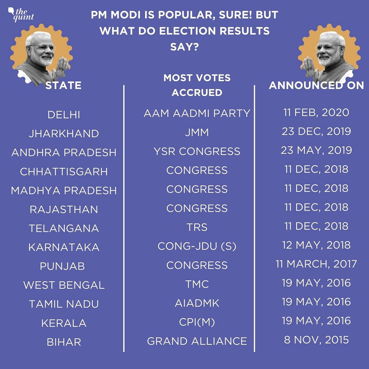 Periodic surveys and TV news channels have been saying that PM Modi’s popularity is still intact. But is it really?