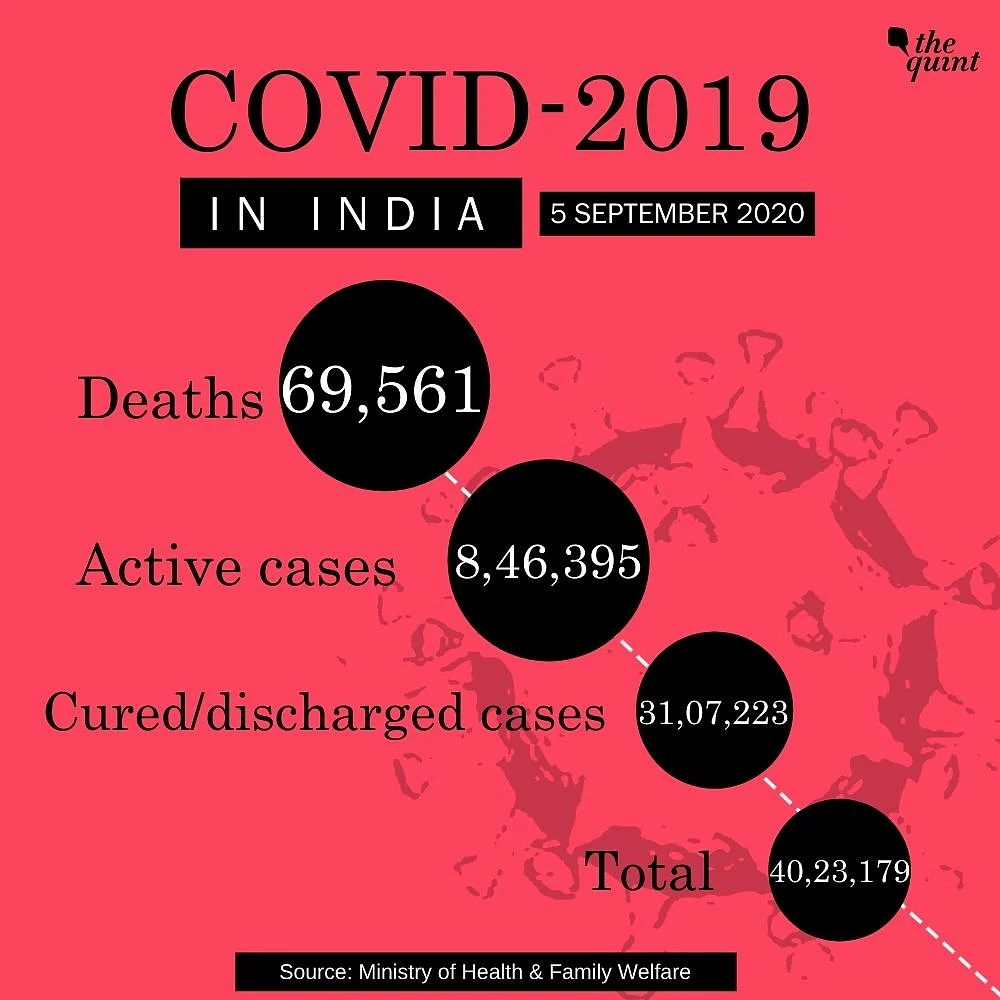 India Records Single Day Surge in COVID Cases, Crosses 40L Mark