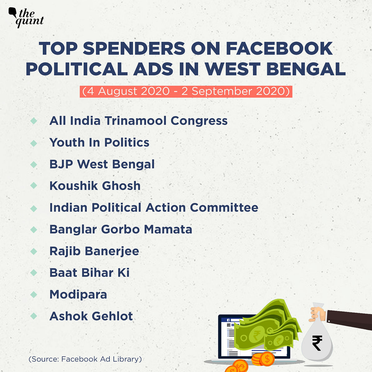 Of the 10 top spenders in West Bengal, 5 pages are run by I-PAC, while 2 others belong to TMC leaders.