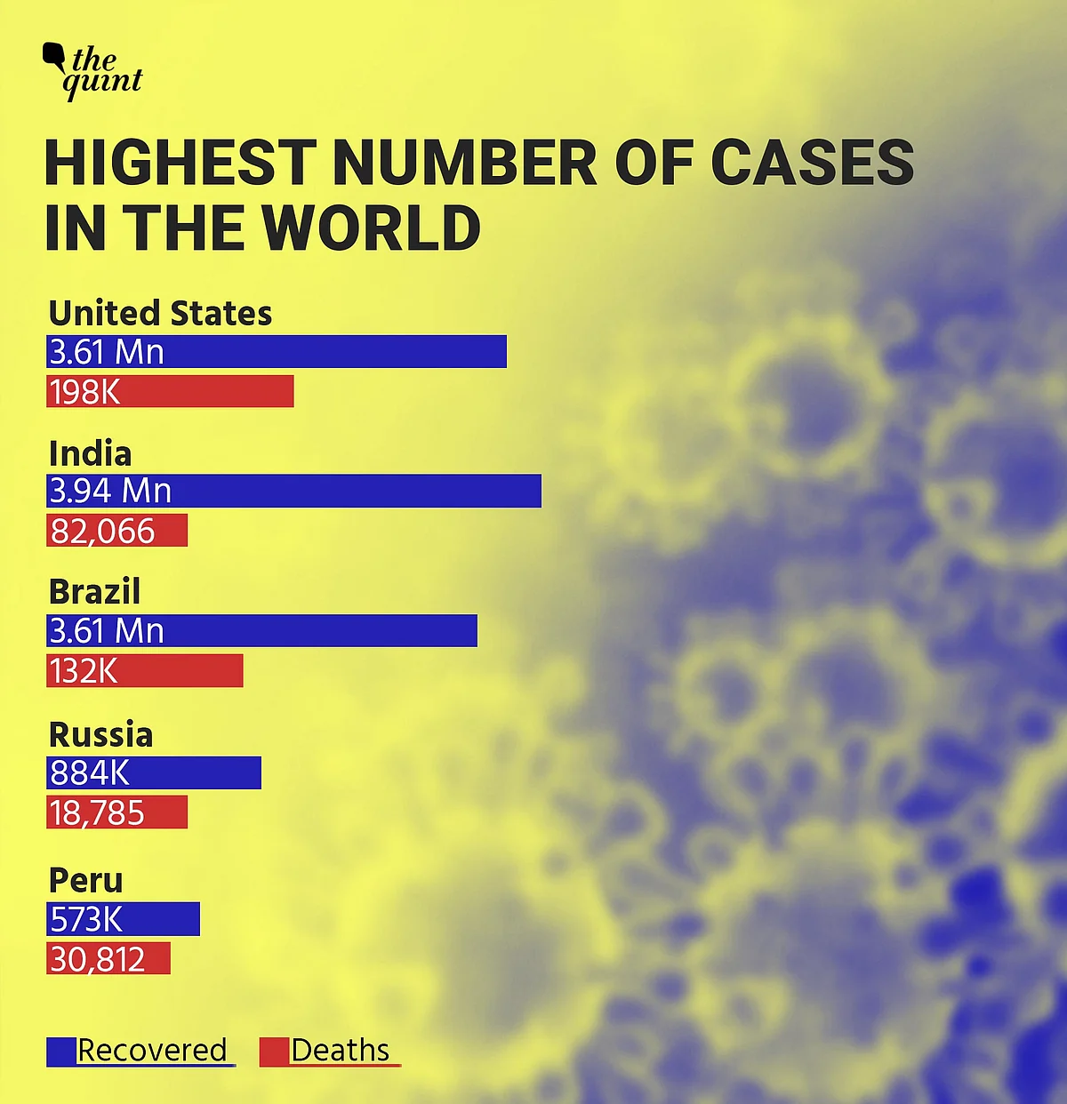 India Hits 5 Million COVID-19 Cases & the Growth Rate is Alarming