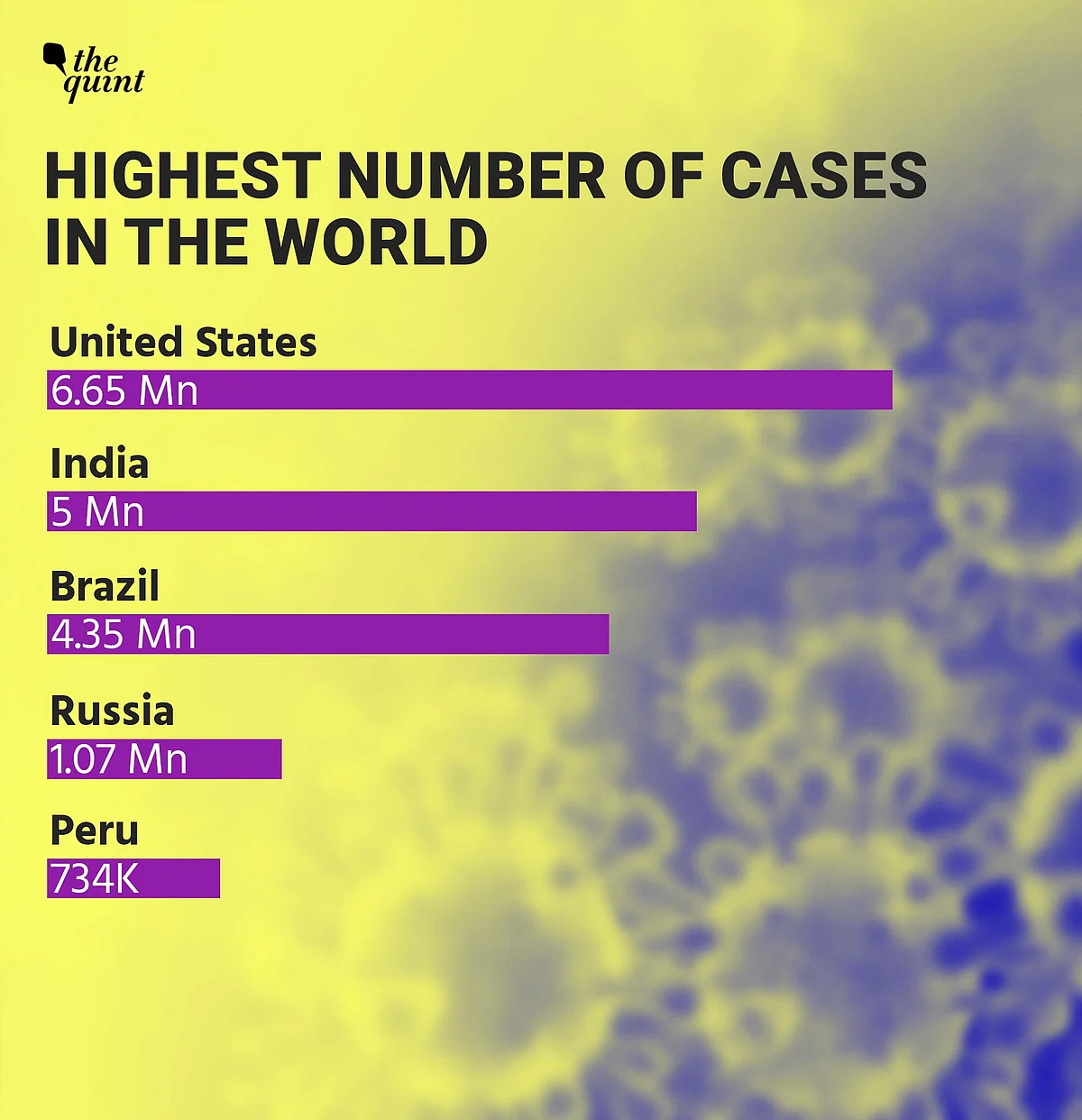 India Hits 5 Million COVID-19 Cases & the Growth Rate is Alarming