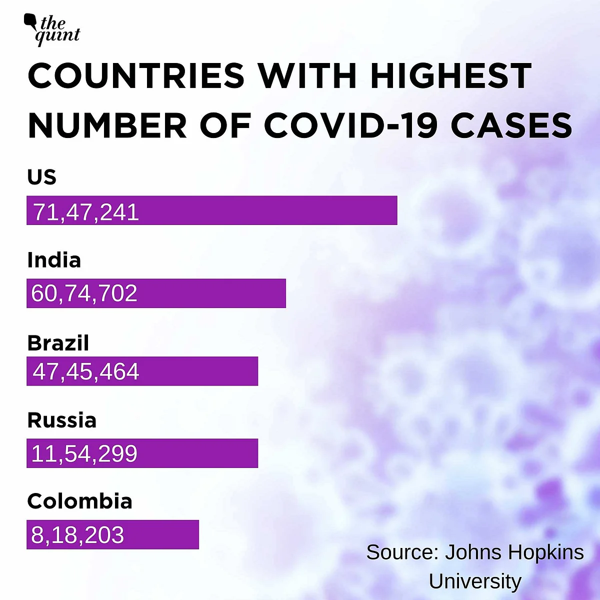 Global COVID-19 Death Toll Crosses 1 Million Mark; India in Top 3
