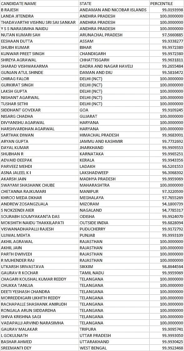 Eight Students from Telangana Among 24 JEE Mains 2020 Top Scorers