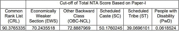 While the cut-off for Common Rank List is 90.3765335,  for Economically Weaker Section it is 70.2435518.