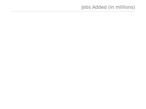 Total non-farm payroll employment.