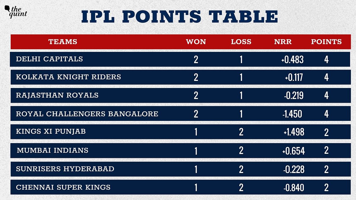 After KKR won the match against RR by 37 runs, let us take a look at the points table.