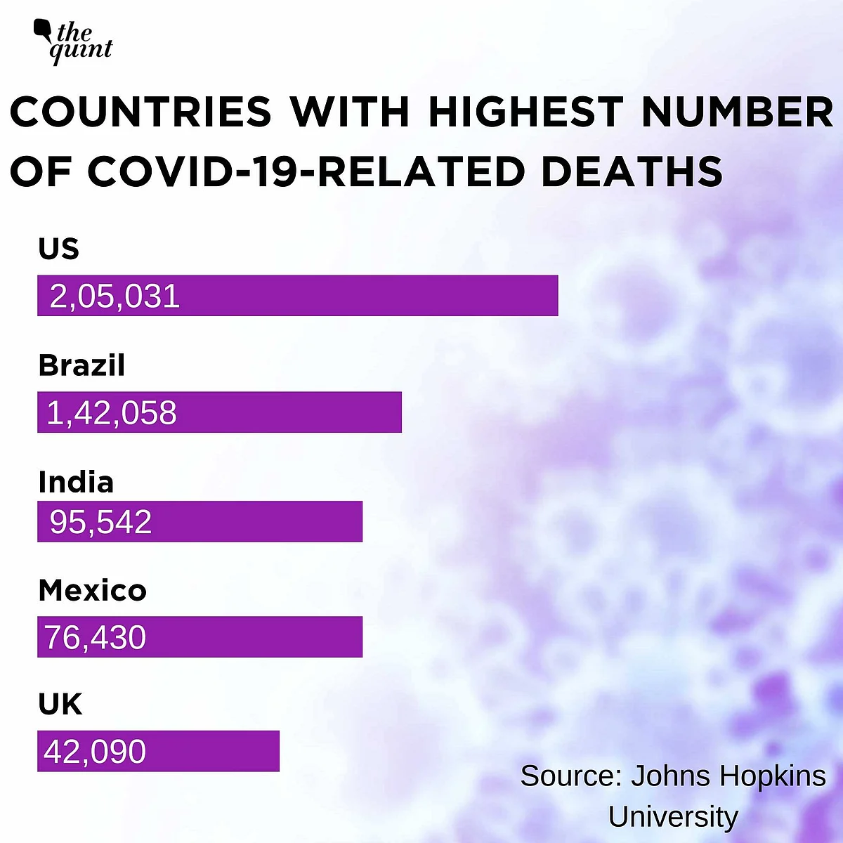 Global COVID-19 Death Toll Crosses 1 Million Mark; India in Top 3