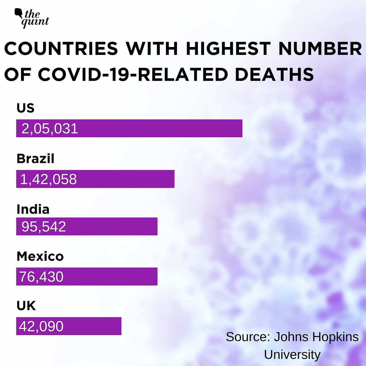 The highest number of deaths have taken place in the US (2,05,031), followed by Brazil (1,42,058) & India (95,542).
