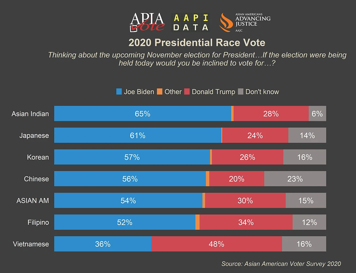 US Elections: Indian-Americans Rooting for Biden, Shows Survey