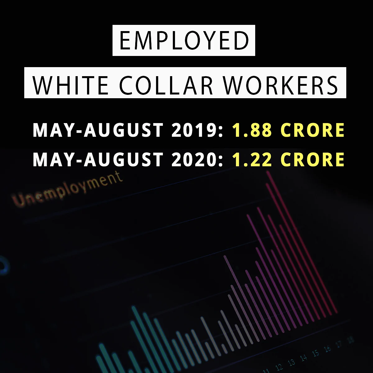 2,10,00,000 Jobs Lost But News Channels Focussed on Rhea, Kangana