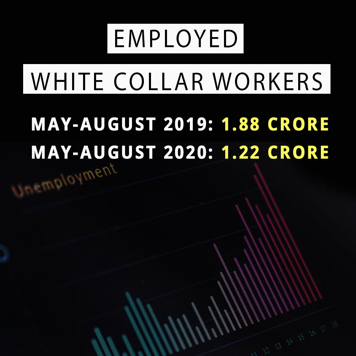 2.1 crore jobs lost during lockdown: Why did news channels ignore CMIE report while talking about Rhea and Kangana?
