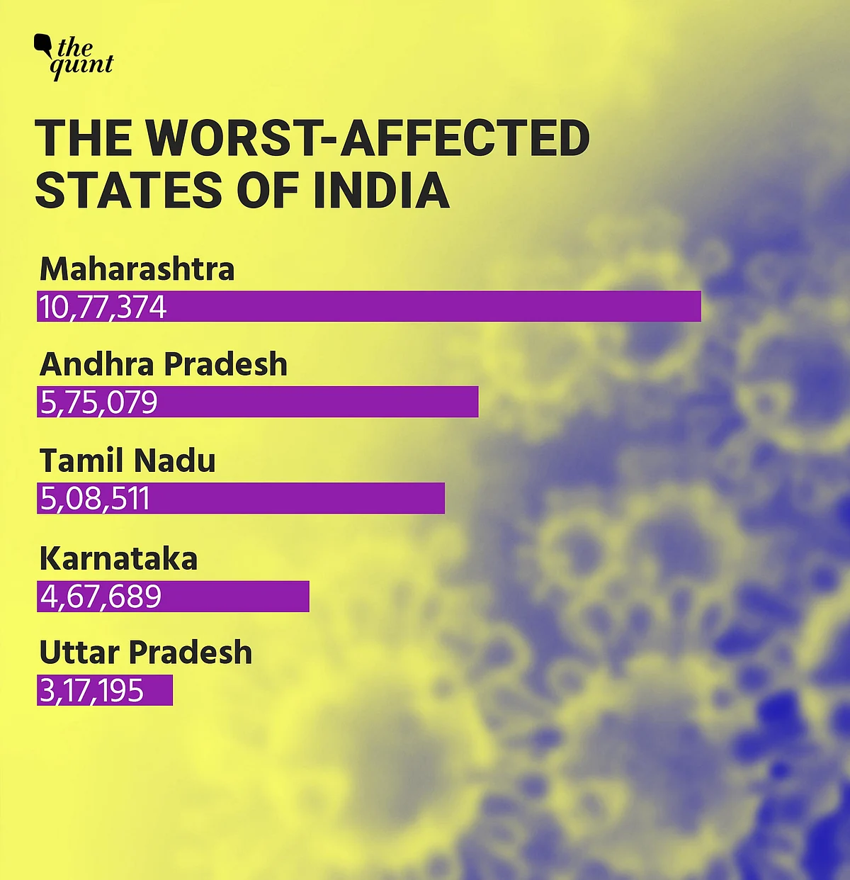India Hits 5 Million COVID-19 Cases & the Growth Rate is Alarming