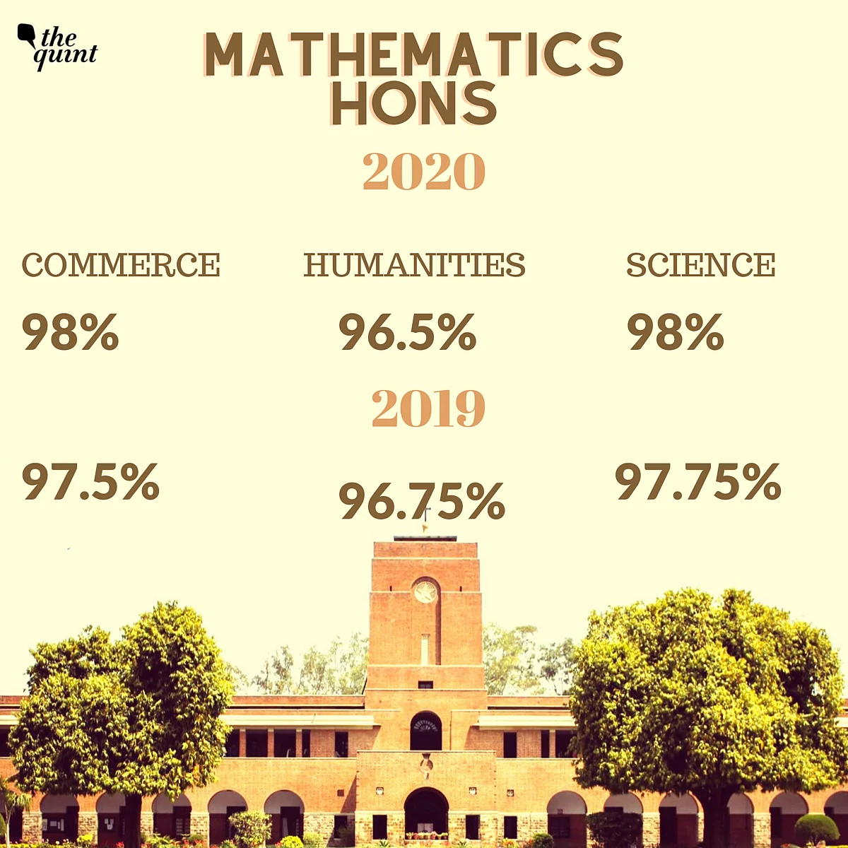 St Stephen’s First Cut-off Closes at 99% for Economics, History