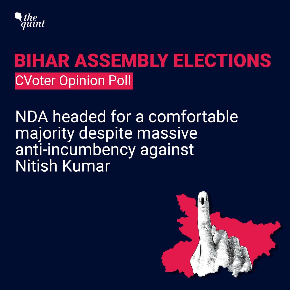 The NDA could win 141-161 seats ahead of UPA at 64-84. 56.7% said they are angry with the Nitish Kumar government.