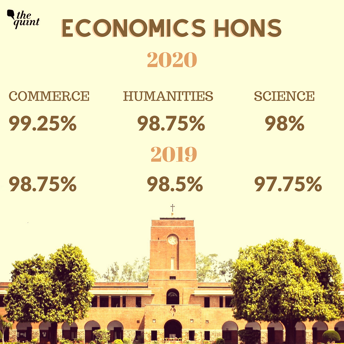 The cut-off for commerce students who wish to pursue Economics (Hons) at St Stephen’s stands at 99.25 percent.