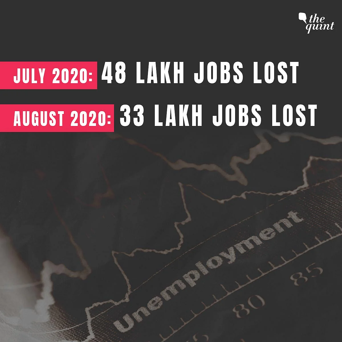 2,10,00,000 Jobs Lost But News Channels Focussed on Rhea, Kangana