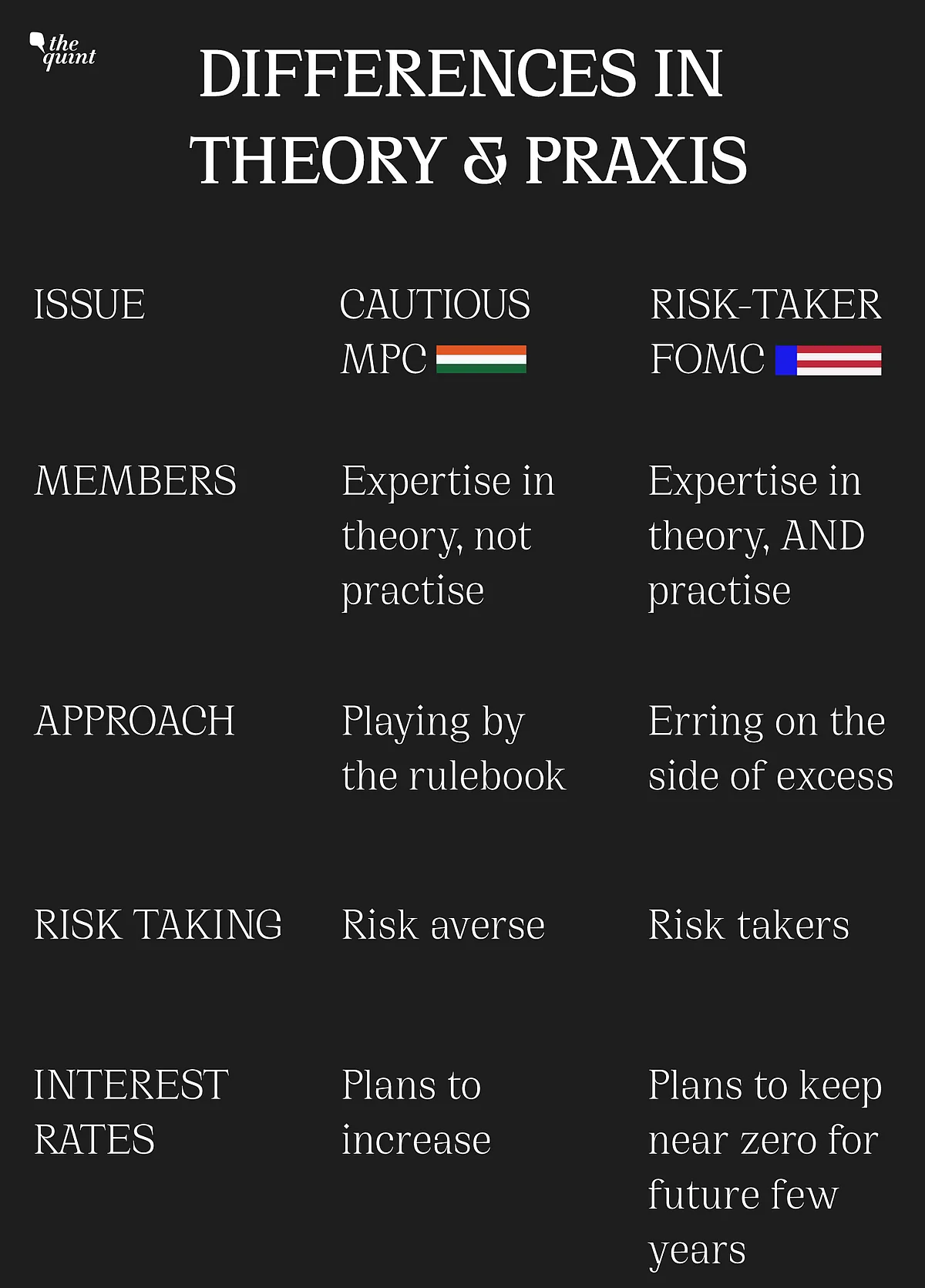 Differences in approach and actions between the MPC and FOMC
