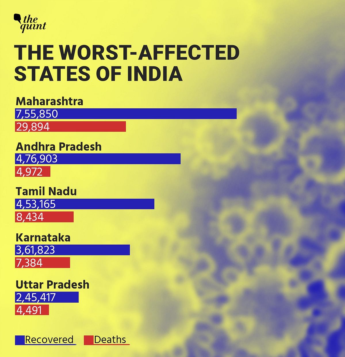 India surpassed Brazil and became the second worst-affected country across the world after the United States.