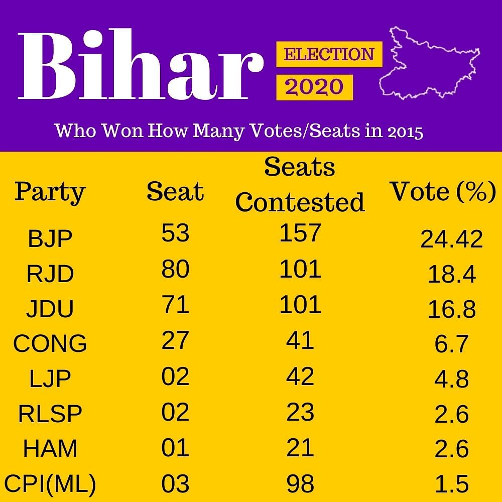 The first phase of Bihar election is to be held on 28 October, with less than a month left for campaigning. 