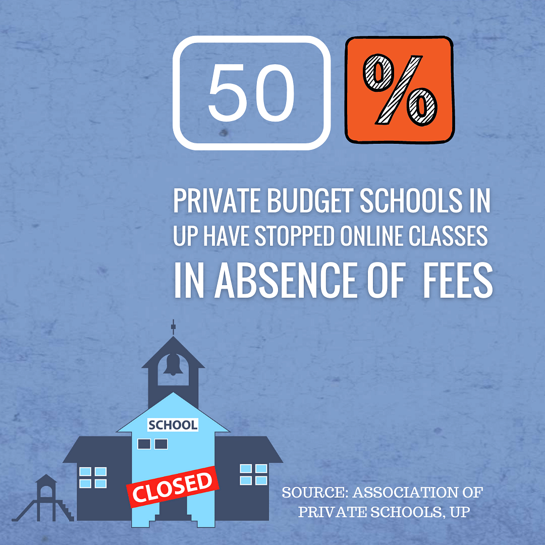 According to the Association of Private Schools in UP, around 50% budget schools have stopped online classes. 